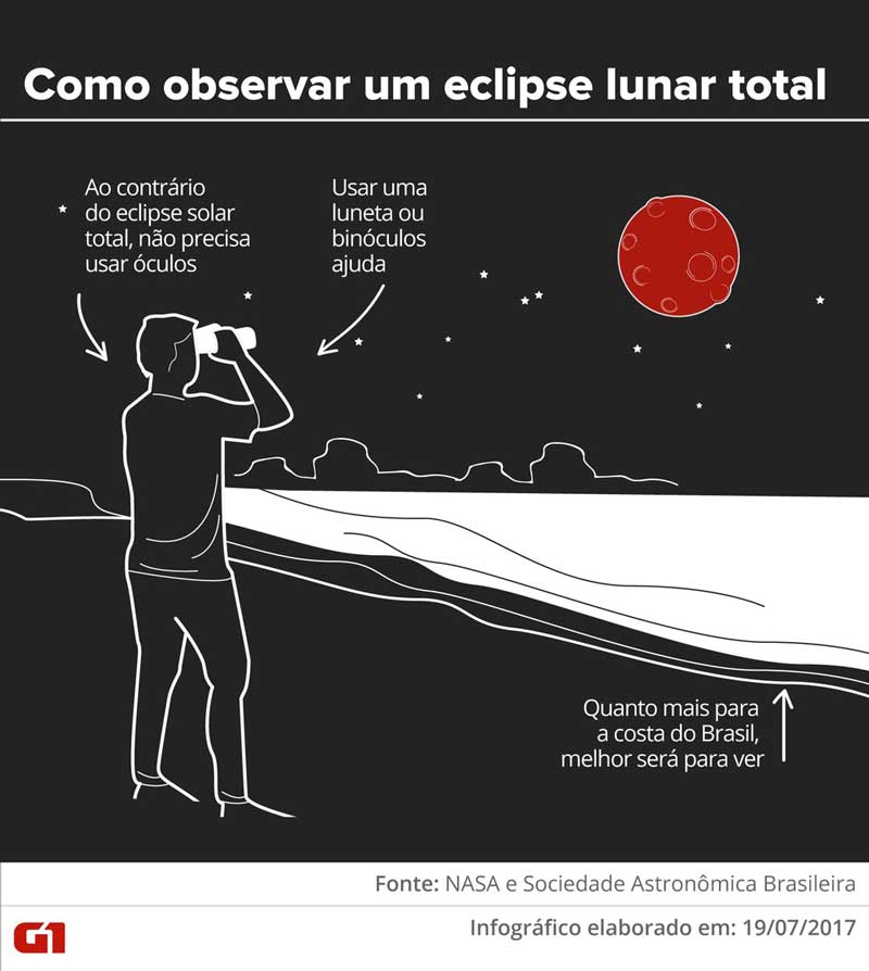 Como observar um eclipse lunar total (Foto: Karina Almeida e Alexandre Mauro/G1)